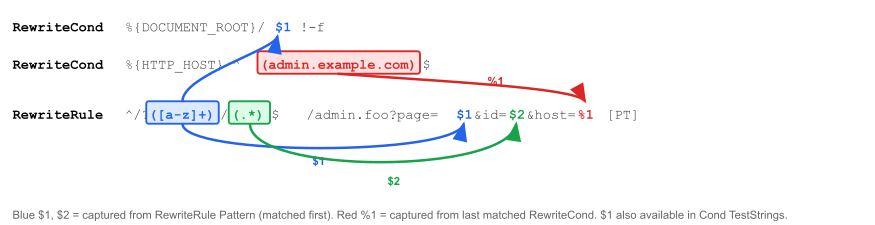 Diagram showing how backreferences flow between       RewriteRule and RewriteCond: $1-$9 capture groups from the       RewriteRule pattern, %1-%9 capture groups from the most recent       RewriteCond TestString pattern, both available in the       substitution string and in subsequent RewriteCond TestStrings